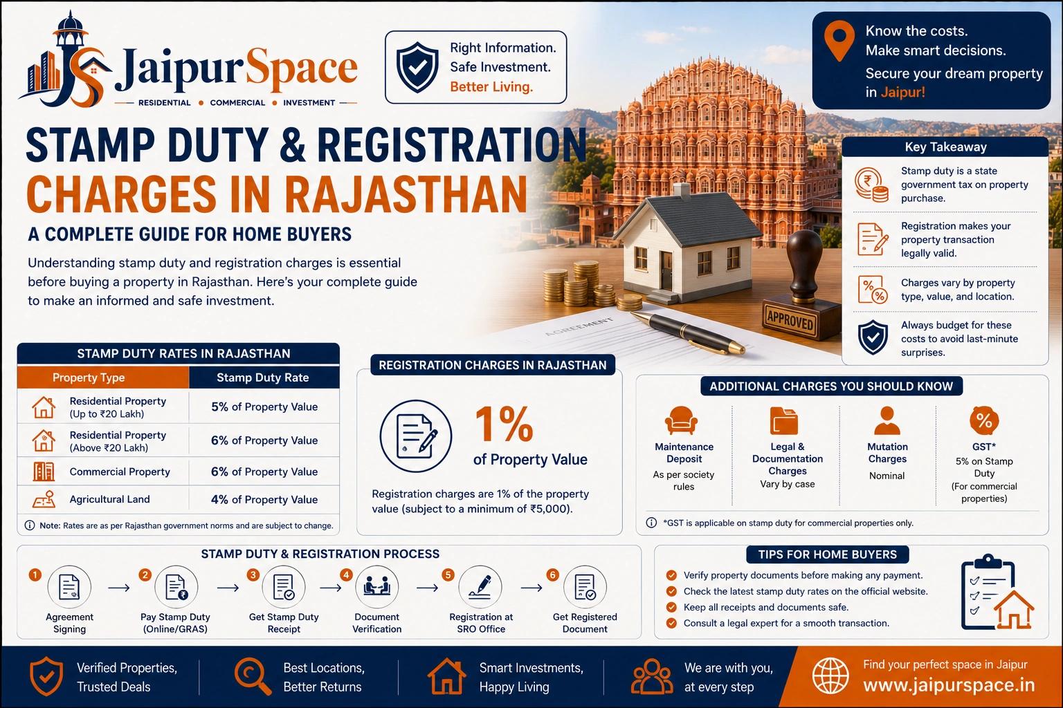 Stamp duty and registration charges guide for Rajasthan property buyers